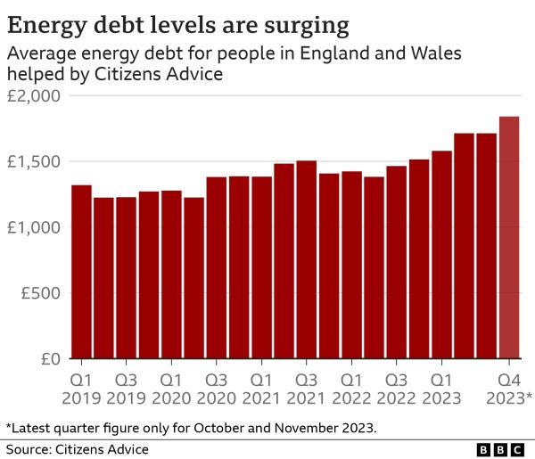 Bar chart showing the average level of energy debt for people in England and Wales seen by Citizens Advice. In the last quarter of 2023 (excluding December), it was ￡1,840, higher than any quarter since at least 2019.