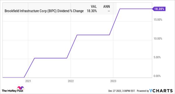 BIPC Dividend Chart