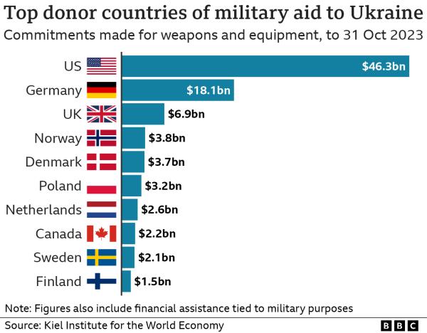 Graphic showing countries' military co<em></em>ntributions to Ukraine