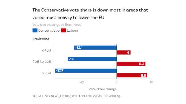 Six of Labour's ten biggest post-war by-election gains have taken place in the last two years