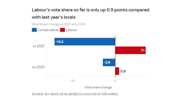 Labour's vote share is o<em></em>nly up 0.9 points compared with last year's locals