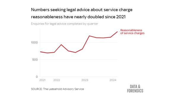 Legal advice for leaseholders increase