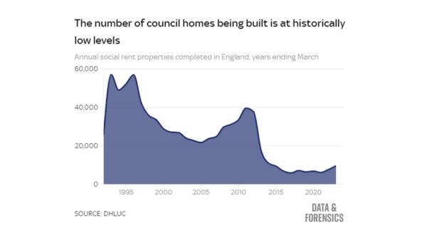 Council houses built