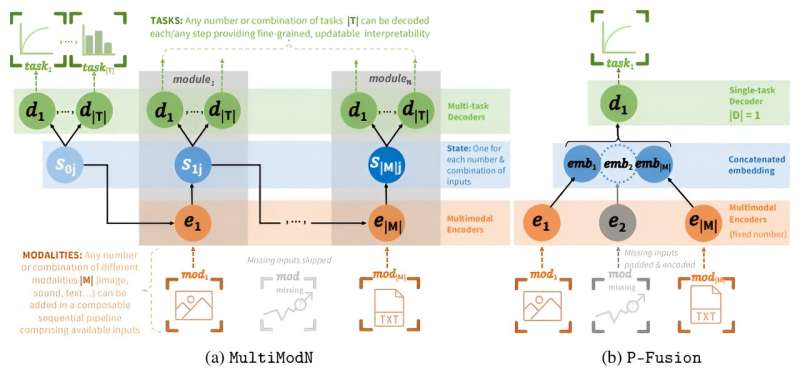 Anything-in anything-out: A new modular AI model