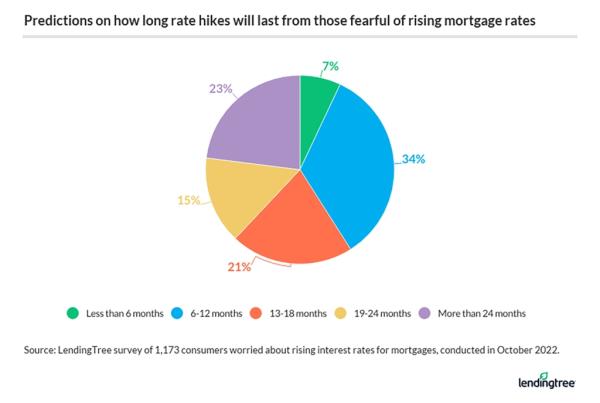 A chart showing rate hike predictions in relation to the fear of rising mortgage rates.