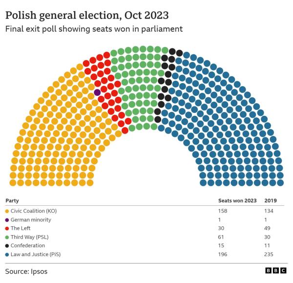 Graphic showing final exit poll prediction of MPs in Sejm