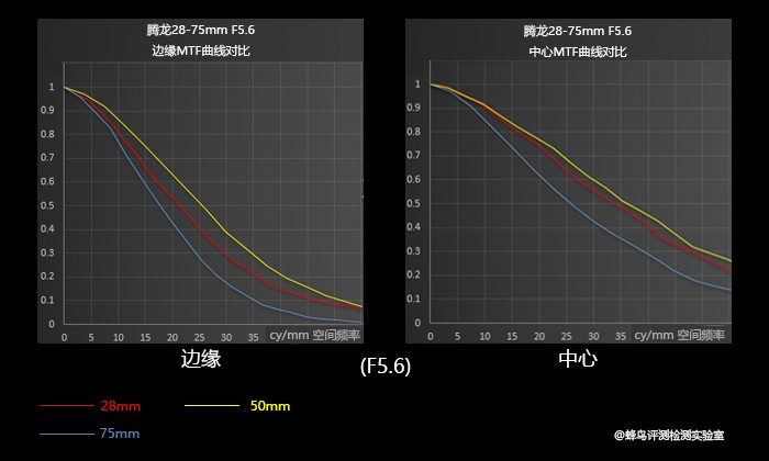 超高性价比标准变焦 腾龙28-75 f/2.8评测