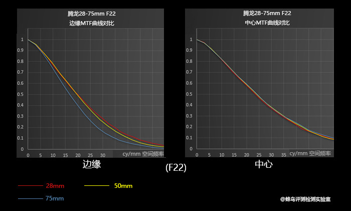 超高性价比标准变焦 腾龙28-75 f/2.8评测