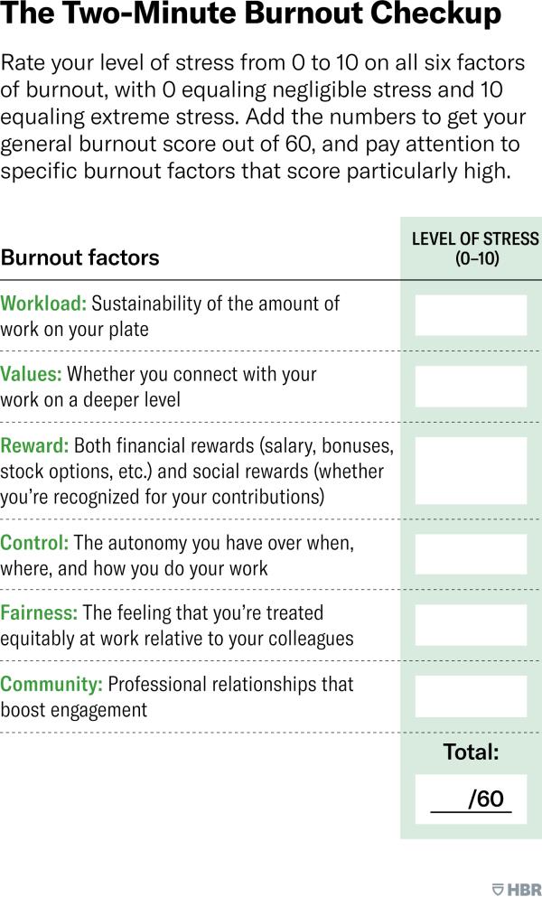 Rate your level of stress from 0 to 10 on all six factors of burnout, with 0 equaling negligible stress and 10 equaling extreme stress. Add the numbers to get your general burnout score out of 60, and pay attention to specific burnout factors that score particularly high. A table lists the six burnout factors, with a column of blank spaces to record your level of stress for each factor and a spot at the bottom for the total score out of 60. The factors are: Workload: Sustainability of the amount of work on your plate. Values: Whether you co<em></em>nnect with your work on a deeper level. Reward: Both financial rewards, such as salary, bonuses, stock options, etc, and social rewards, for example, whether you’re recognized for your contributions. Control: The auto<em></em>nomy you have over when, wher<em></em>e, and how you do your work. Fairness: The feeling that you’re treated equitably at work relative to your colleagues. Community: Professio<em></em>nal relatio<em></em>nships that boost engagement. 