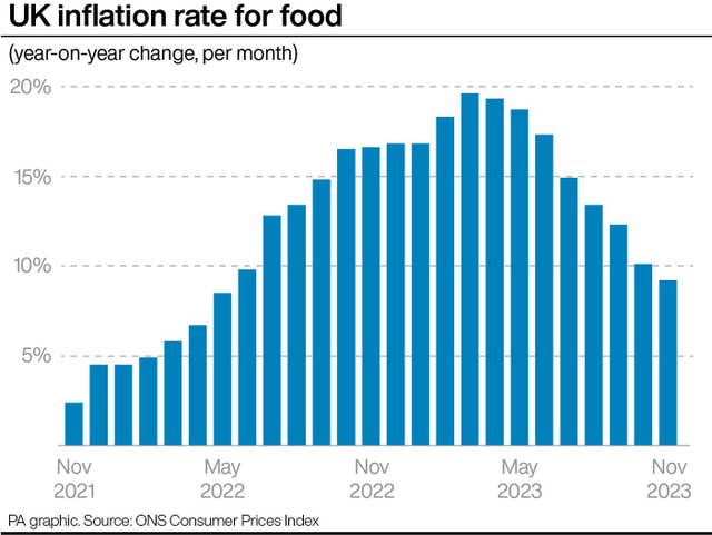 UK inflation rate for food