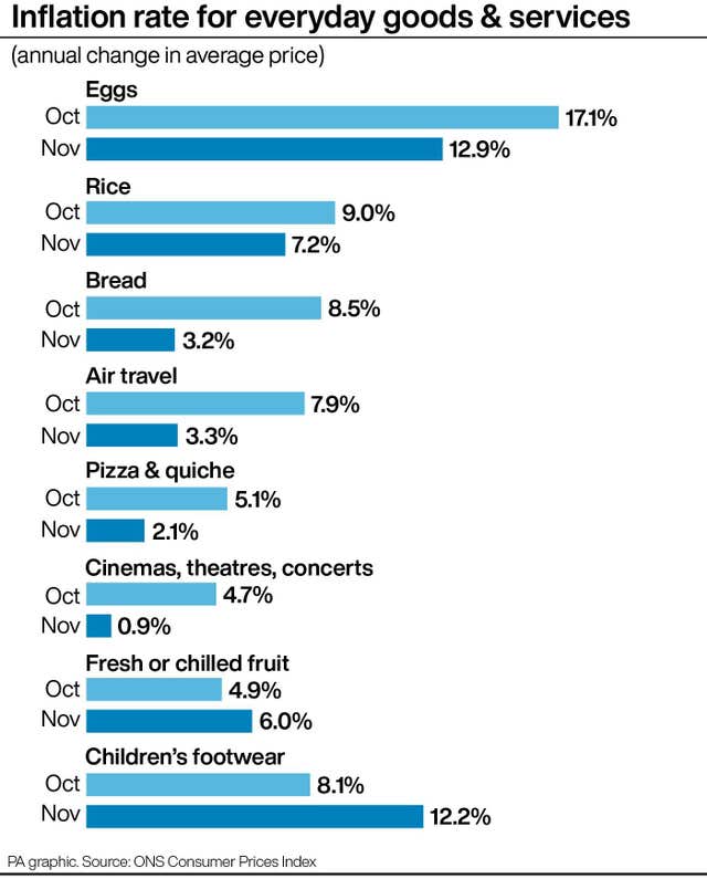 Inflation rate for everyday goods & services