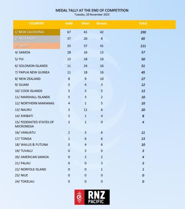 Pacific Games medal tally at the end of competition on Tuesday, 28 November 2023.