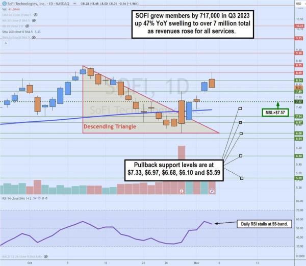 SoFi stock chart 