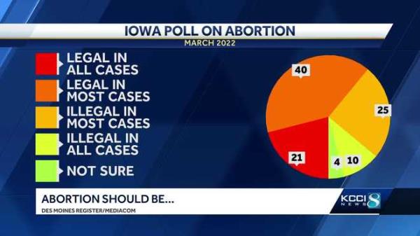 iowa poll on abortion