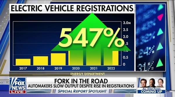 Electric vehicle demand falls short of manufacturers’ expectations