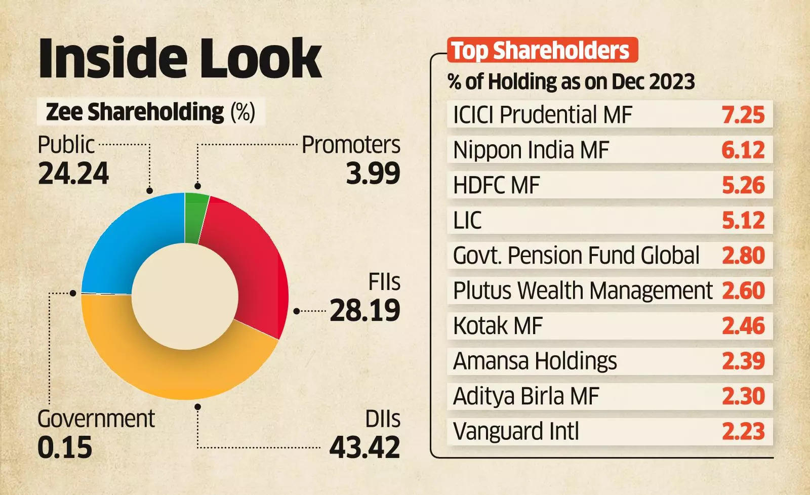 Zee Ent May Fall 15-20%, Analysts Caution Against Bottom Fishing