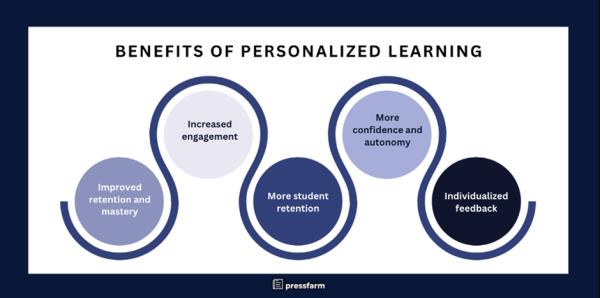 Education with Generative AI: Perso<em></em>nalized Learning Benefits