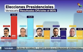 An official count broadcast on state TV recorded 109 per cent of votes cast