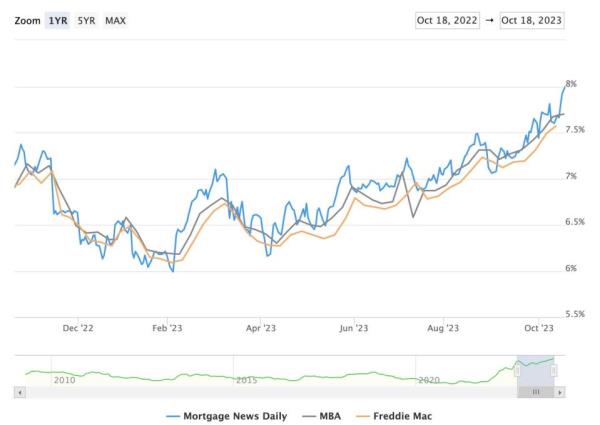 The 30-year fixed mortgage rate notched 8% this week.