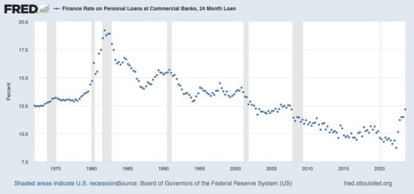 Borrowing costs for 24-mo<em></em>nth commercial bank perso<em></em>nal loans are at their highest level since 2007.