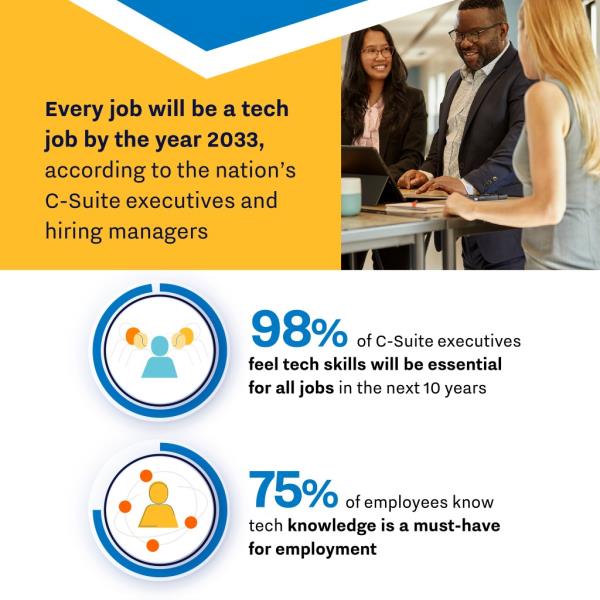 graphic explaining c-suite executives opinions on tech jobs