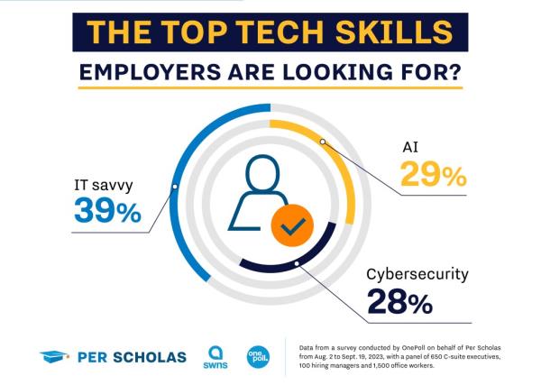 graphic showing top tech skills employers are looking for