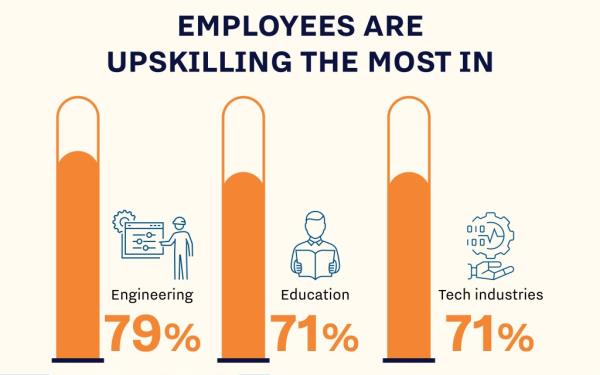 graphic showing what employees are upskilling the most in