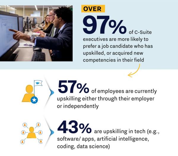 graphic saying executives prefer candidates who have upskilled