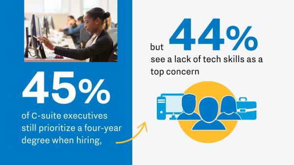 graphic showing percentage of executives who prefer four-year degree when hiring