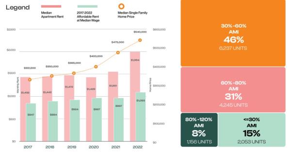 the county is grappling with a shortfall of 90,181 units tailored for households earning below 80 percent of the area median income