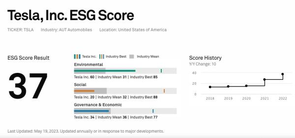 Investment data firm S&P Global gave Tesla an overall 37 out of 100 in its ESG ranking. Tobacco makers Philip Morris Internatio<em></em>nal and British American Tobacco, meanwhile, earned a shocking 84 and 88, respectively.