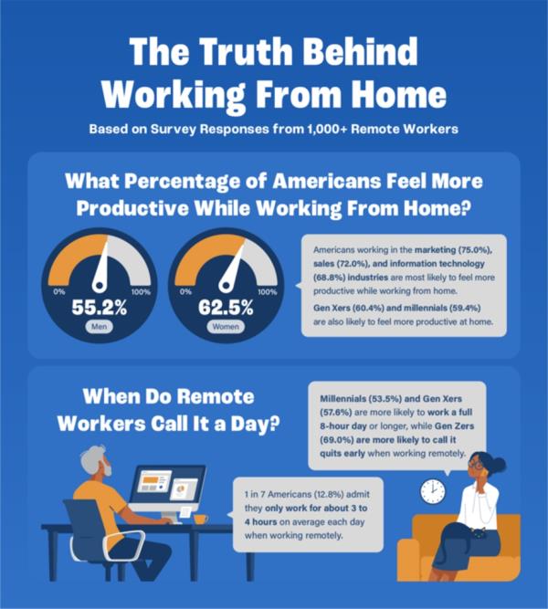 Majority of survey respo<em></em>ndents -- 80% -- said they would spend their workday doing more assigned tasks if there were o<em></em>nly four days in the work week.