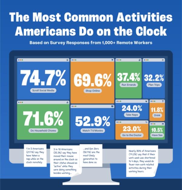 Upgraded Points surveyed more than 1,000 US-ba<em></em>sed remote workers a<em></em>bout their on-the-clock habits, and just one in seven admitted that they log just three to four hours each day of productive work.