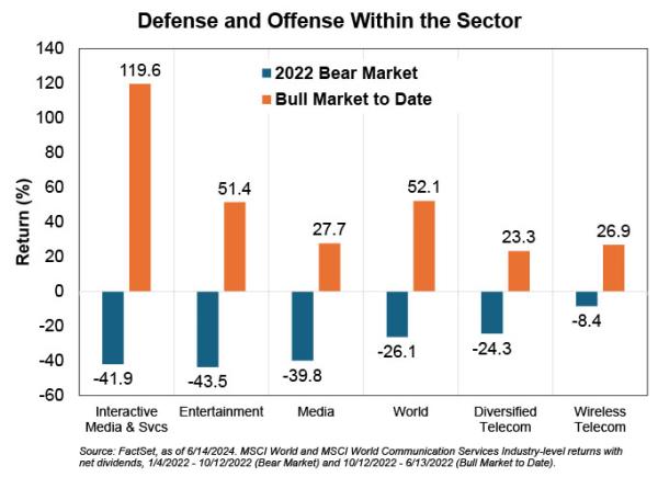 Bar chart representing the return of Interactive Media after the 2022 bull market