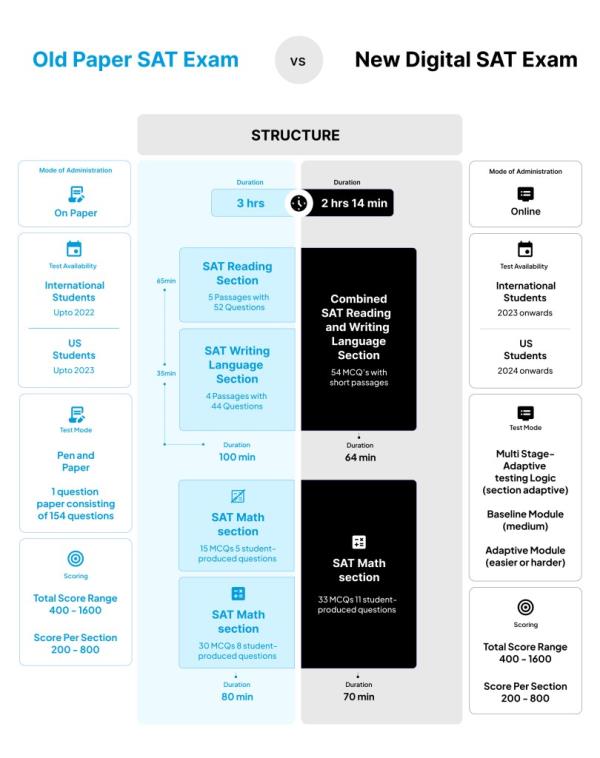 Graphic showing the differences in the tests. 