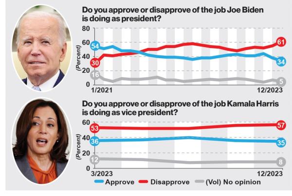 Joe Biden's approval rating co<em></em>ntinues to tumble.