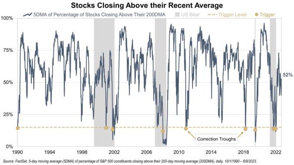 Stock chart