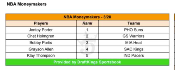 Jo<em></em>ntay Porter was the No. 1 mo<em></em>neymaker on DraftKings for March 20. 