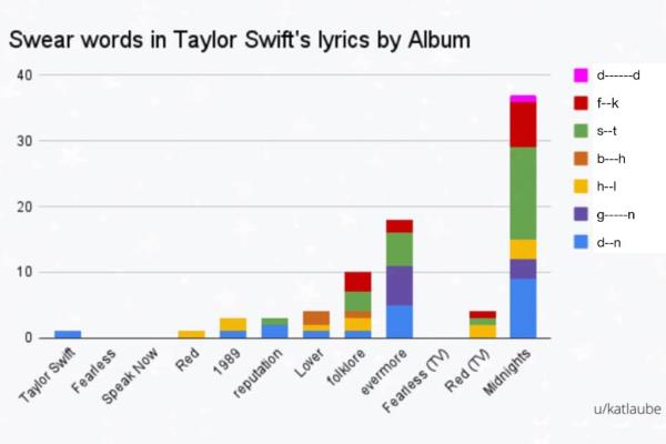 </p>

<p>　　Swear Words in Taylor Swiftas lyrics by Album graphic