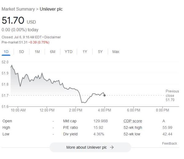 Shares of Unilever, the Anglo-Dutch multinatio<em></em>nal firm, fell by as much as 0.63% during trading on Wall Street on Wednesday.