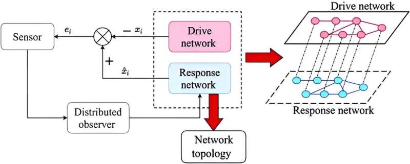 Huazhong University unveils breakthrough in rapid topology identification for complex networks