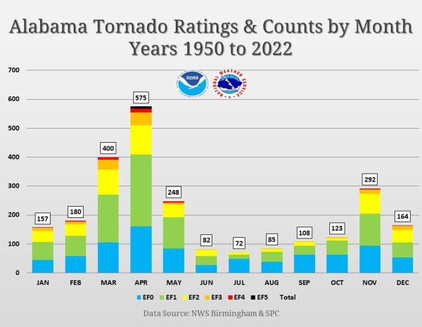 Alabama tornadoes by month