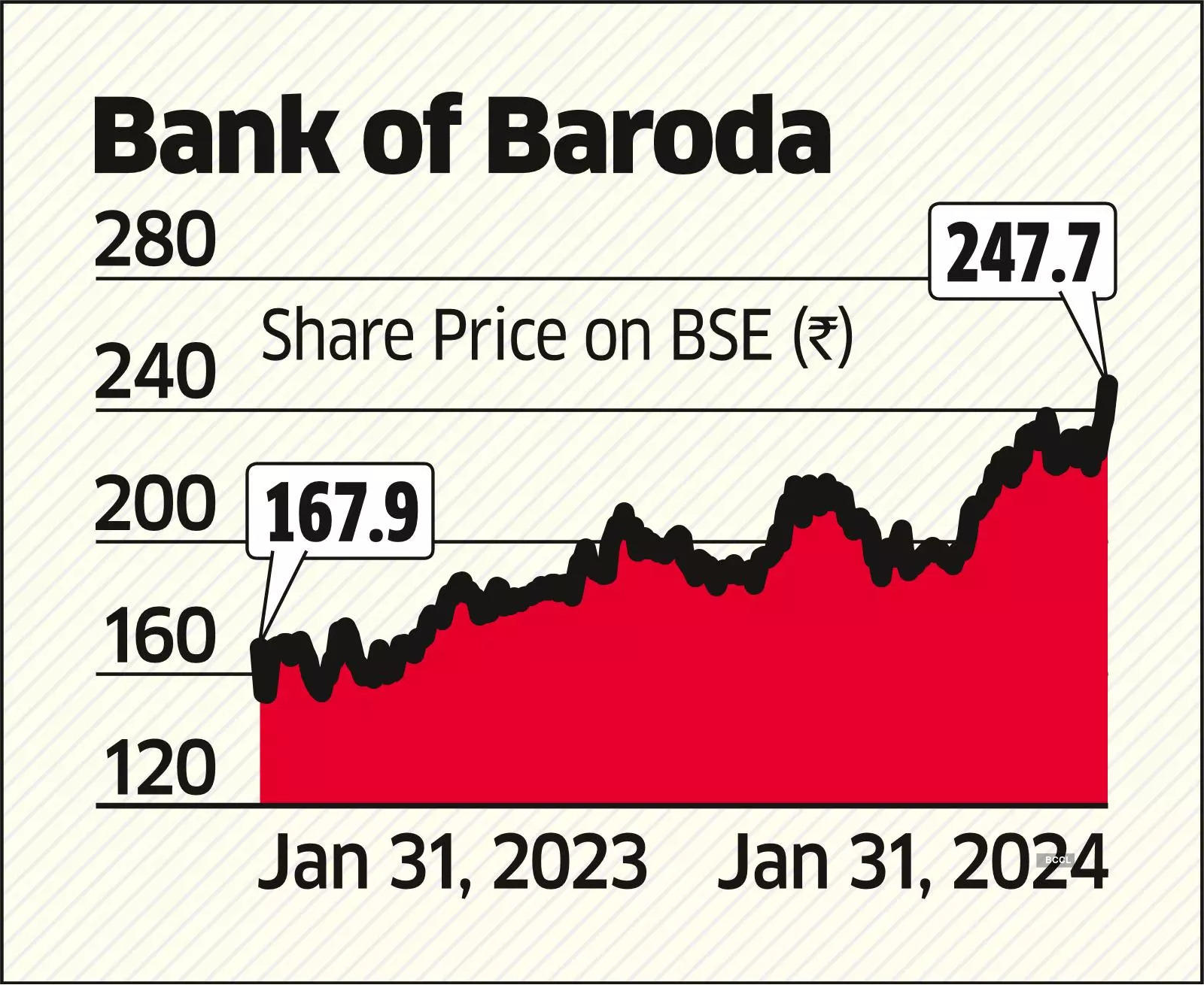 BoB Q3 Net Up 19%, Fund Costs Hurt Margins